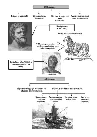 Ιστορία Γ' Δημοτικού Σχεδιαγράμματα Μαθημάτων