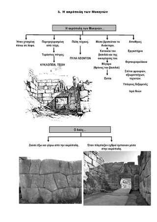 Ιστορία Γ' Δημοτικού Σχεδιαγράμματα Μαθημάτων