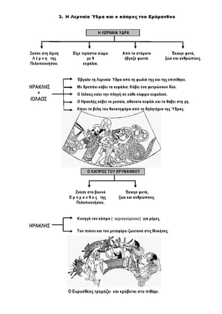 Ιστορία Γ' Δημοτικού Σχεδιαγράμματα Μαθημάτων
