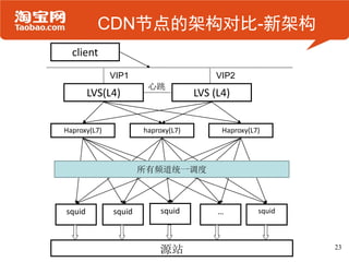 CDN节点的架构对比-新架构
  client
              VIP1                      VIP2
                       心跳
        LVS(L4)                     LVS (L4)


Haproxy(L7)           haproxy(L7)         Haproxy(L7)




                      所有频道统一调度



squid         squid        squid         …          squid




                          源站                                23
 