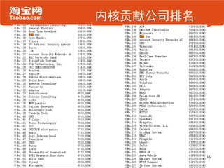 内核贡献公司排名




           36
 