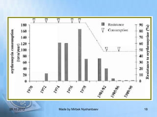28.10.2012   Made by Mirbek Nyshanbaev   18
 