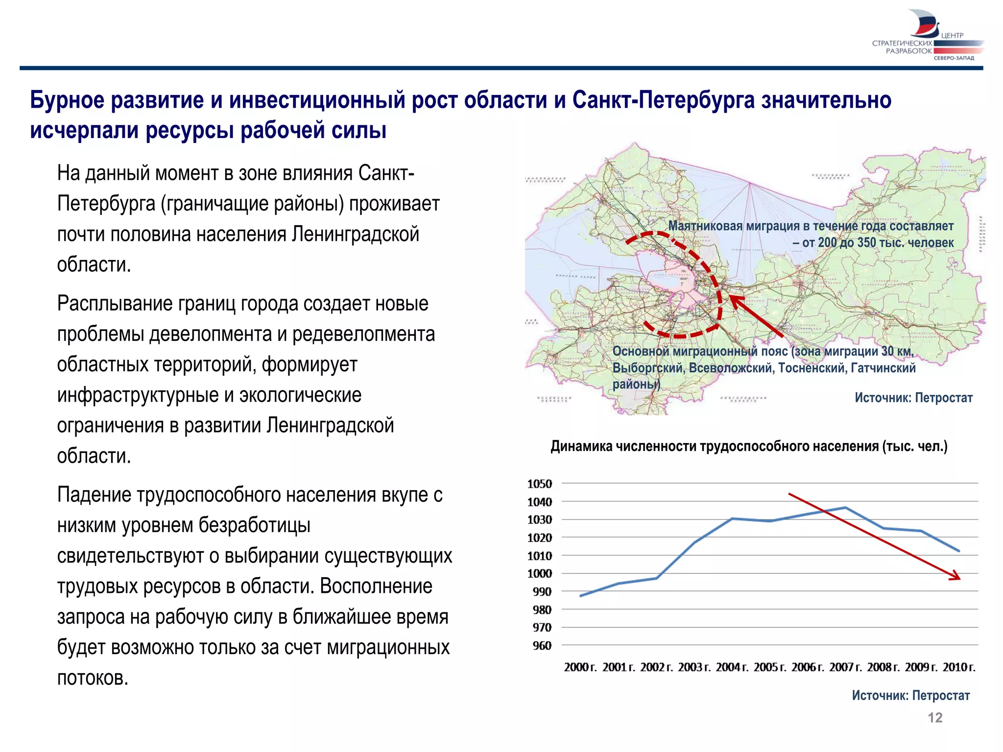 Бурное развитие и инвестиционный рост области и Санкт-Петербурга значительно
исчерпали ресурсы рабочей силы
  На данный момент в зоне влияния Санкт-
  Петербурга (граничащие районы) проживает
                                                                Маятниковая миграция в течение года составляет
  почти половина населения Ленинградской                                           – от 200 до 350 тыс. человек
  области.
  Расплывание границ города создает новые
  проблемы девелопмента и редевелопмента
                                                       Основной миграционный пояс (зона миграции 30 км,
  областных территорий, формирует                      Выборгский, Всеволожский, Тосненский, Гатчинский
                                                       районы)
  инфраструктурные и экологические                                                            Источник: Петростат

  ограничения в развитии Ленинградской
                                               Динамика численности трудоспособного населения (тыс. чел.)
  области.
  Падение трудоспособного населения вкупе с
  низким уровнем безработицы
  свидетельствуют о выбирании существующих
  трудовых ресурсов в области. Восполнение
  запроса на рабочую силу в ближайшее время
  будет возможно только за счет миграционных
  потоков.
                                                                                              Источник: Петростат
                                                                                                          12
 