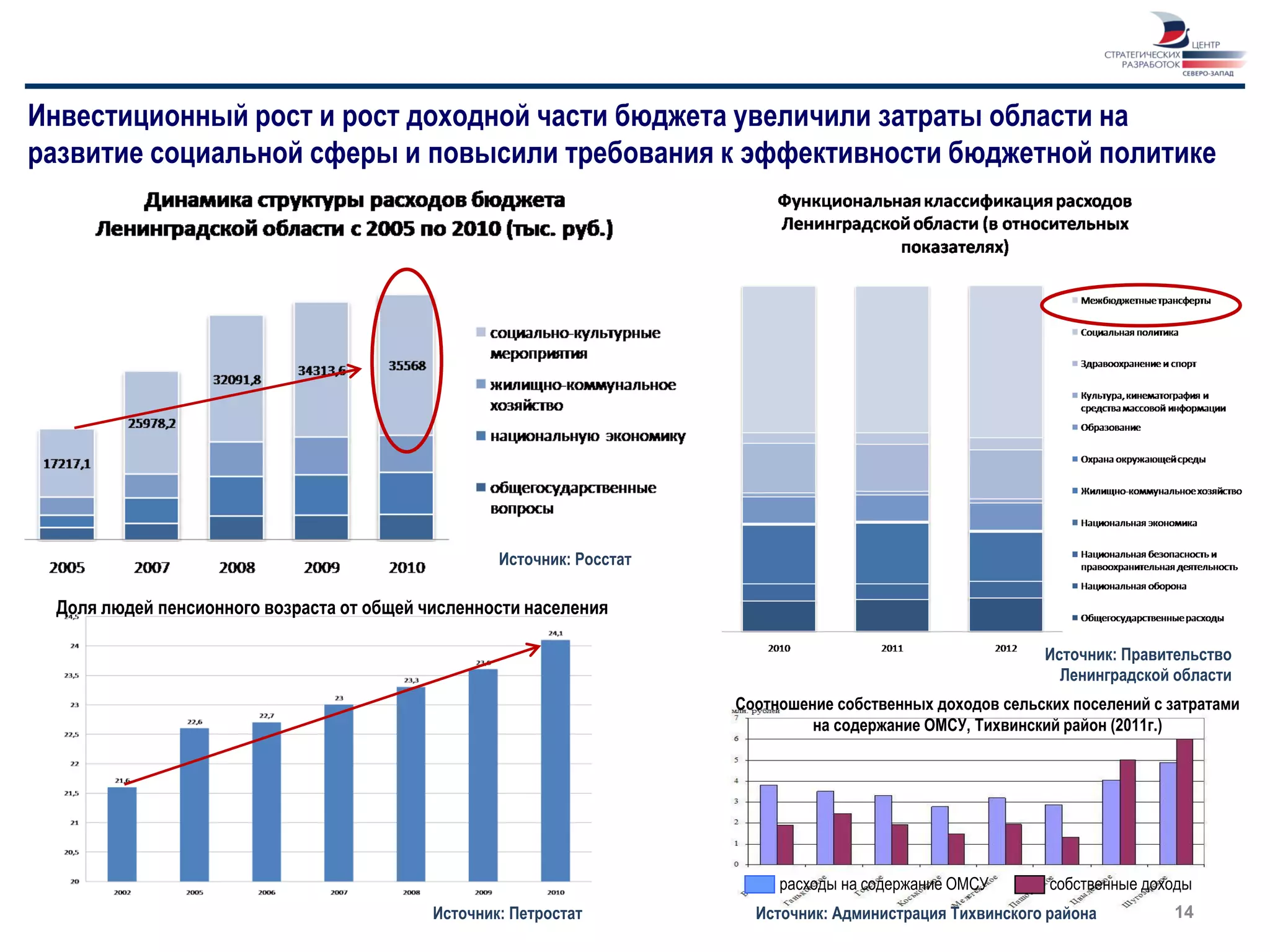 Инвестиционный рост и рост доходной части бюджета увеличили затраты области на
развитие социальной сферы и повысили требования к эффективности бюджетной политике




                                                   Источник: Росстат

 Доля людей пенсионного возраста от общей численности населения

                                                                                                             Источник: Правительство
                                                                                                               Ленинградской области
                                                                       Соотношение собственных доходов сельских поселений с затратами
                                                                                на содержание ОМСУ, Тихвинский район (2011г.)




                                                                            расходы на содержание ОМСУ       собственные доходы
                                           Источник: Петростат           Источник: Администрация Тихвинского района         14
 