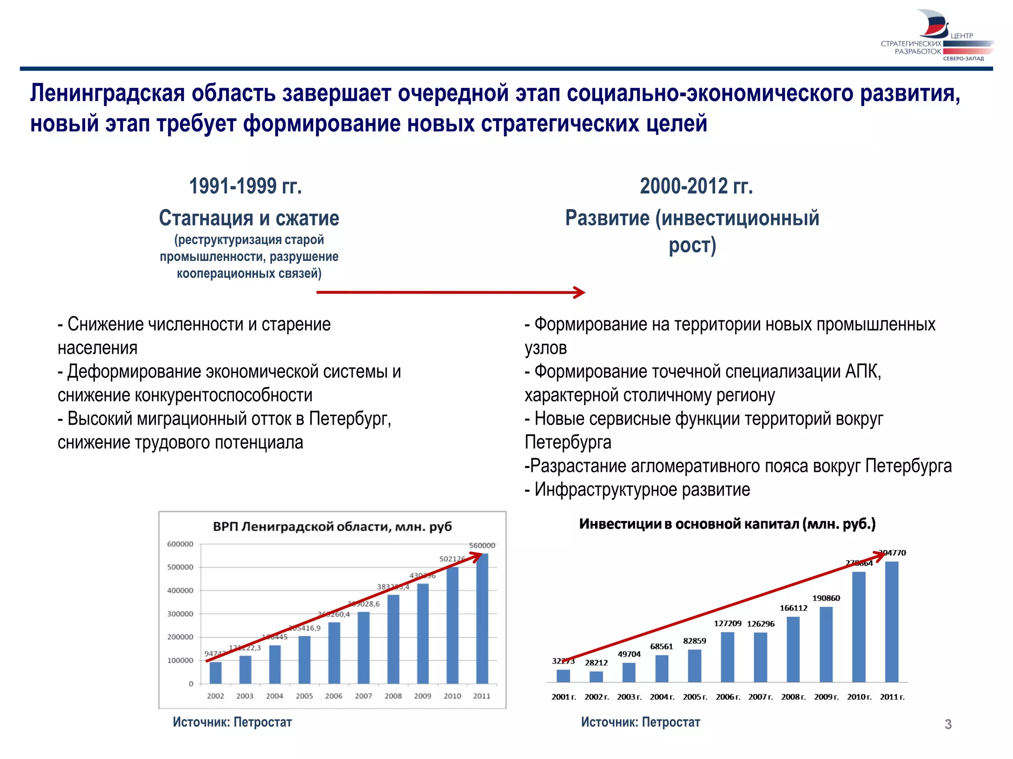 Ленинградская область завершает очередной этап социально-экономического развития,
новый этап требует формирование новых стратегических целей

                 1991-1999 гг.                           2000-2012 гг.
              Стагнация и сжатие                  Развитие (инвестиционный
                (реструктуризация старой
              промышленности, разрушение
                                                             рост)
                 кооперационных связей)


  - Снижение численности и старение           - Формирование на территории новых промышленных
  населения                                   узлов
  - Деформирование экономической системы и    - Формирование точечной специализации АПК,
  снижение конкурентоспособности              характерной столичному региону
  - Высокий миграционный отток в Петербург,   - Новые сервисные функции территорий вокруг
  снижение трудового потенциала               Петербурга
                                              -Разрастание агломеративного пояса вокруг Петербурга
                                              - Инфраструктурное развитие




               Источник: Петростат                  Источник: Петростат                          3
 