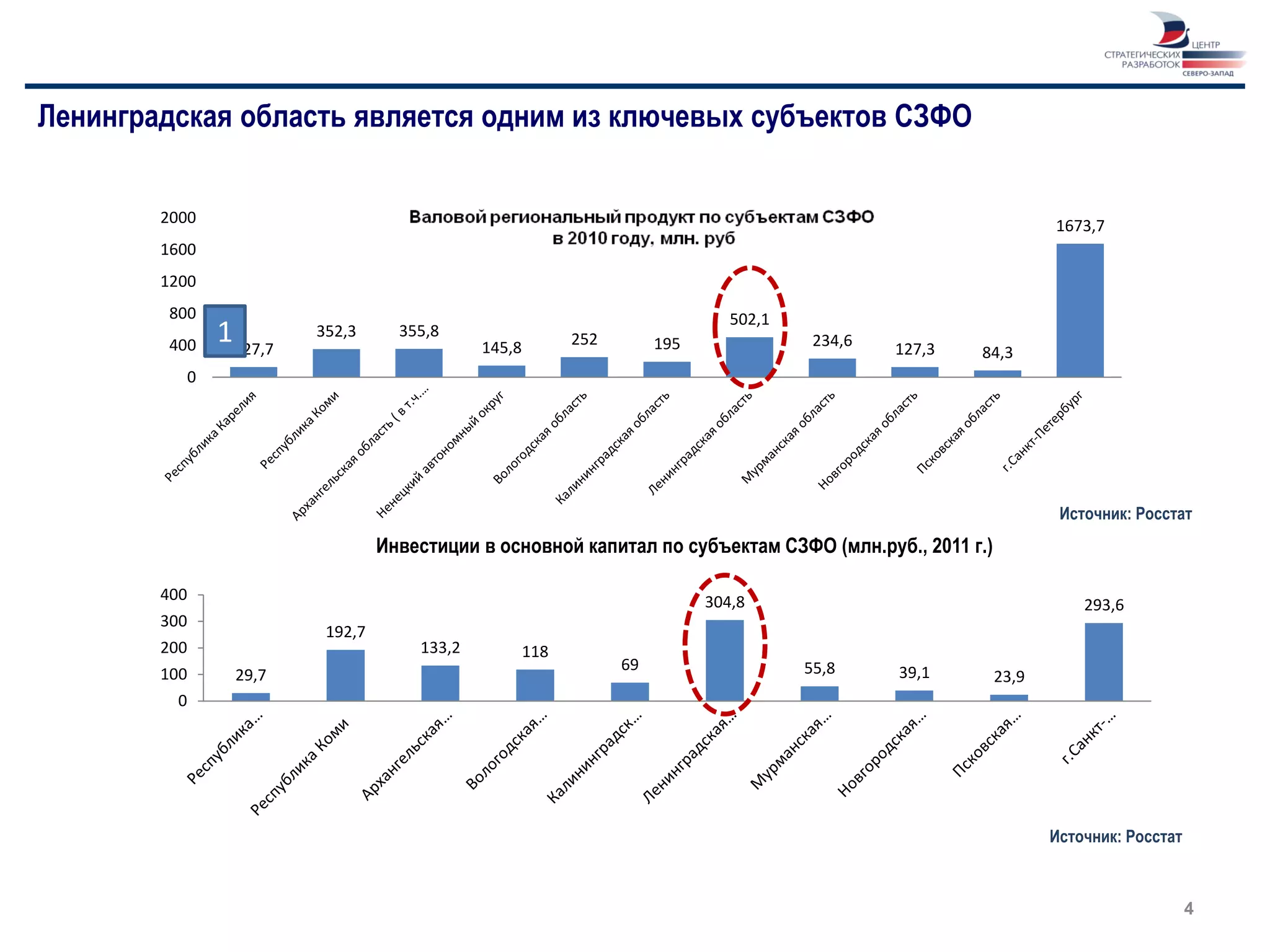 Ленинградская область является одним из ключевых субъектов СЗФО


        2000                                                                                                       1673,7
        1600
        1200
        800                                                                       502,1
        400
                  1127,7   352,3      355,8
                                                145,8         252        195               234,6   127,3   84,3
              0




                                                                                                                    Источник: Росстат
                                    Инвестиции в основной капитал по субъектам СЗФО (млн.руб., 2011 г.)

        400                                                                    304,8                                   293,6
        300
                            192,7
        200                             133,2           118
                                                                    69                    55,8     39,1
        100        29,7                                                                                     23,9
          0




                                                                                                                   Источник: Росстат



                                                                                                                                       4
 