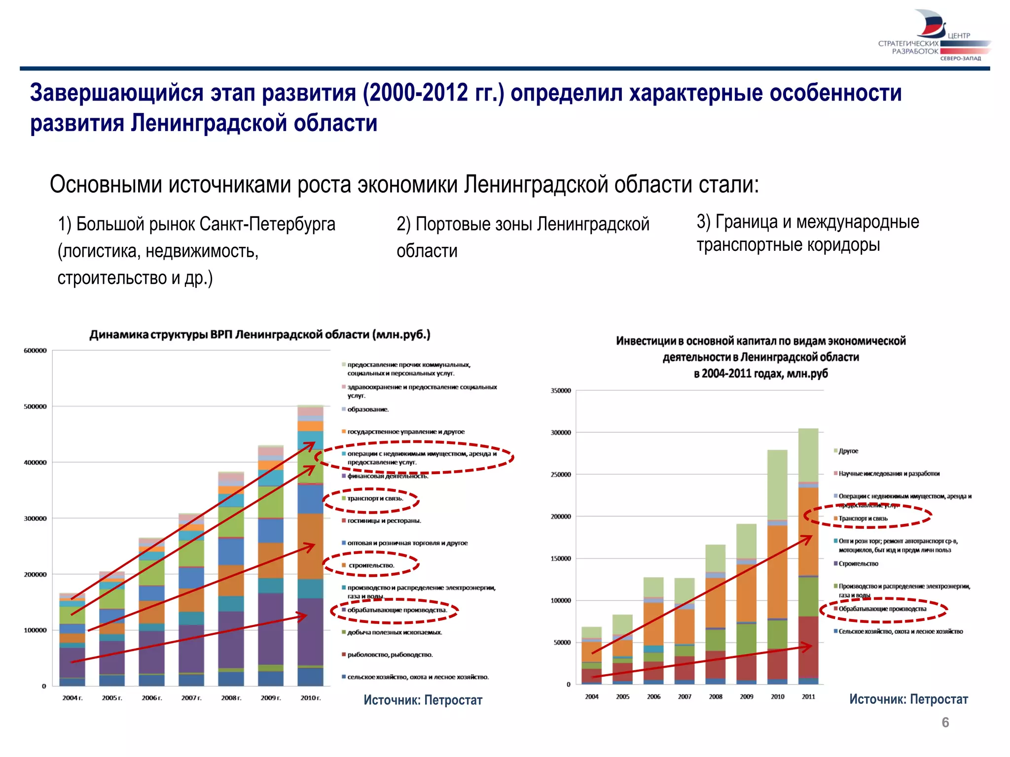 Завершающийся этап развития (2000-2012 гг.) определил характерные особенности
развития Ленинградской области

 Основными источниками роста экономики Ленинградской области стали:
  1) Большой рынок Санкт-Петербурга        2) Портовые зоны Ленинградской   3) Граница и международные
  (логистика, недвижимость,                области                          транспортные коридоры
  строительство и др.)




                                      Источник: Петростат                                    Источник: Петростат
                                                                                                           6
 