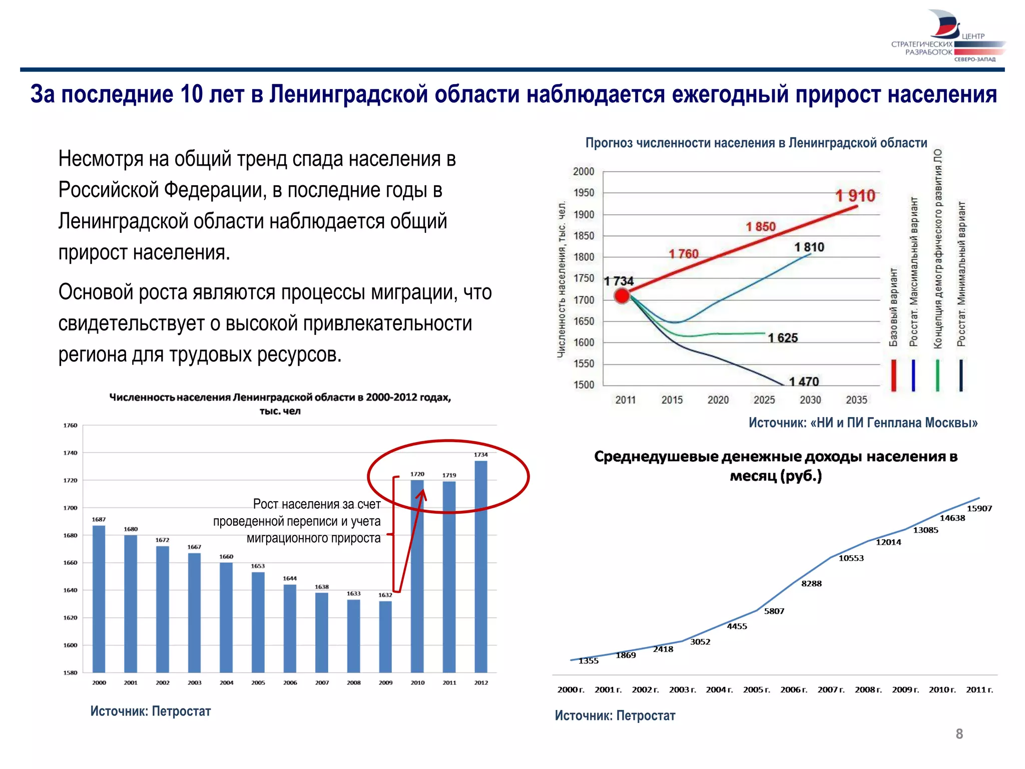 За последние 10 лет в Ленинградской области наблюдается ежегодный прирост населения
                                                              Прогноз численности населения в Ленинградской области
  Несмотря на общий тренд спада населения в
  Российской Федерации, в последние годы в
  Ленинградской области наблюдается общий
  прирост населения.
  Основой роста являются процессы миграции, что
  свидетельствует о высокой привлекательности
  региона для трудовых ресурсов.

                                                                                       Источник: «НИ и ПИ Генплана Москвы»




                                 Рост населения за счет
                           проведенной переписи и учета
                                миграционного прироста




     Источник: Петростат                                  Источник: Петростат
                                                                                                                      8
 