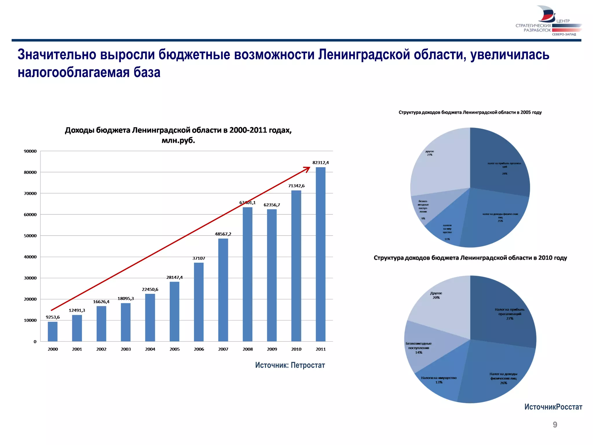 Значительно выросли бюджетные возможности Ленинградской области, увеличилась
налогооблагаемая база




                                 Источник: Петростат




                                                                        ИсточникРосстат

                                                                               9
 