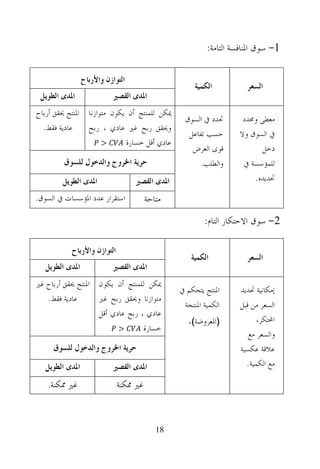 ‫1- ﺳﻮﻕ ﺍﳌﻨﺎﻓﺴﺔ ﺍﻟﺘﺎﻣﺔ:‬

                 ‫ﺍﻟﺘﻮﺍﺯﻥ ﻭﺍﻷﺭﺑﺎﺡ‬
                                                     ‫ﺍﻟﻜﻤﻴﺔ‬          ‫ﺍﻟﺴﻌﺮ‬
 ‫ﺍﳌﺪﻯ ﺍﻟﻄﻮﻳﻞ‬               ‫ﺍﳌﺪﻯ ﺍﻟﻘﺼﲑ‬
‫ﳝﻜﻦ ﻟﻠﻤﻨﺘﺞ ﺃﻥ ﻳﻜﻮﻥ ﻣﺘﻮﺍﺯﻧﺎ ﺍﳌﻨﺘﺞ ﳛﻘﻖ ﺃﺭﺑﺎﺡ‬
                                                 ‫ﲢﺪﺩ ﰲ ﺍﻟﺴﻮﻕ‬       ‫ﻣﻌﻄﻰ ﻭﳏﺪﺩ‬
  ‫ﻋﺎﺩﻳﺔ ﻓﻘﻂ.‬       ‫ﻭﳛﻘﻖ ﺭﺑﺢ ﻏﲑ ﻋﺎﺩﻱ ، ﺭﺑﺢ‬
                                                  ‫ﺣﺴﺐ ﺗﻔﺎﻋﻞ‬       ‫ﰲ ﺍﻟﺴﻮﻕ ﻭﻻ‬
                      ‫>‬      ‫ﻋﺎﺩﻱ ﺃﻗﻞ ﺧﺴﺎﺭﺓ‬
                                                    ‫ﻗﻮﻯ ﺍﻟﻌﺮﺽ‬             ‫ﺩﺧﻞ‬
         ‫ﺣﺮﻳﺔ ﺍﳋﺮﻭﺝ ﻭﺍﻟﺪﺧﻮﻝ ﻟﻠﺴﻮﻕ‬                      ‫ﻭﺍﻟﻄﻠﺐ.‬      ‫ﻟﻠﻤﺆﺳﺴﺔ ﰲ‬
        ‫ﺍﳌﺪﻯ ﺍﻟﻄﻮﻳﻞ‬                ‫ﺍﳌﺪﻯ ﺍﻟﻘﺼﲑ‬                           ‫ﲢﺪﻳﺪﻩ.‬

‫ﺍﺳﺘﻘﺮﺍﺭ ﻋﺪﺩ ﺍﳌﺆﺳﺴﺎﺕ ﰲ ﺍﻟﺴﻮﻕ.‬           ‫ﻣﺘﺎﺣﺔ‬
                                                        ‫2- ﺳﻮﻕ ﺍﻻﺣﺘﻜﺎﺭ ﺍﻟﺘﺎﻡ:‬

           ‫ﺍﻟﺘﻮﺍﺯﻥ ﻭﺍﻷﺭﺑﺎﺡ‬
                                                   ‫ﺍﻟﻜﻤﻴﺔ‬            ‫ﺍﻟﺴﻌﺮ‬
   ‫ﺍﳌﺪﻯ ﺍﻟﻄﻮﻳﻞ‬             ‫ﺍﳌﺪﻯ ﺍﻟﻘﺼﲑ‬
‫ﳝﻜﻦ ﻟﻠﻤﻨﺘﺞ ﺃﻥ ﻳﻜﻮﻥ ﺍﳌﻨﺘﺞ ﳛﻘﻖ ﺃﺭﺑﺎﺡ ﻏﲑ‬
                                                ‫ﺍﳌﻨﺘﺞ ﻳﺘﺤﻜﻢ ﰲ‬      ‫ﺇﻣﻜﺎﻧﻴﺔ ﲢﺪﻳﺪ‬
   ‫ﻋﺎﺩﻳﺔ ﻓﻘﻂ.‬      ‫ﻣﺘﻮﺍﺯﻧﺎ ﻭﳛﻘﻖ ﺭﺑﺢ ﻏﲑ‬
                                                 ‫ﺍﻟﻜﻤﻴﺔ ﺍﳌﻨﺘﺠﺔ‬    ‫ﺍﻟﺴﻌﺮ ﻣﻦ ﻗﺒﻞ‬
                       ‫ﻋﺎﺩﻱ ، ﺭﺑﺢ ﻋﺎﺩﻱ ﺃﻗﻞ‬
                                                  ‫)ﺍﳌﻌﺮﻭﺿﺔ(.‬           ‫ﺍﶈﺘﻜﺮ،‬
                             ‫>‬         ‫ﺧﺴﺎﺭﺓ‬
                                                                      ‫ﻭﺍﻟﺴﻌﺮ ﻣﻊ‬
     ‫ﺣﺮﻳﺔ ﺍﳋﺮﻭﺝ ﻭﺍﻟﺪﺧﻮﻝ ﻟﻠﺴﻮﻕ‬                                      ‫ﻋﻼﻗﺔ ﻋﻜﺴﻴﺔ‬
   ‫ﺍﳌﺪﻯ ﺍﻟﻄﻮﻳﻞ‬             ‫ﺍﳌﺪﻯ ﺍﻟﻘﺼﲑ‬                                ‫ﻣﻊ ﺍﻟﻜﻤﻴﺔ.‬

    ‫ﻏﲑ ﳑﻜﻨﺔ.‬                 ‫ﻏﲑ ﳑﻜﻨﺔ‬


                                          ‫81‬
 