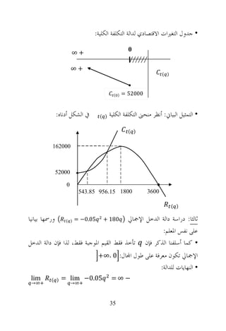‫• ﺟﺪﻭﻝ ﺍﻟﺘﻐﲑﺍﺕ ﺍﻻﻗﺘﺼﺎﺩﻱ ﻟﺪﺍﻟﺔ ﺍﻟﺘﻜﻠﻔﺔ ﺍﻟﻜﻠﻴﺔ:‬

                       ‫+∞‬                          ‫0‬

                       ‫+∞‬
                                                                  ‫) (‬



                                           ‫) (‬   ‫00025 =‬


               ‫ﰲ ﺍﻟﺸﻜﻞ ﺃﺩﻧﺎﻩ:‬      ‫) (‬   ‫• ﺍﻟﺘﻤﺜﻴﻞ ﺍﻟﺒﻴﺎﱐ: ﺃﻧﻈﺮ ﻣﻨﺤﲎ ﺍﻟﺘﻜﻠﻔﺔ ﺍﻟﻜﻠﻴﺔ‬

                                                   ‫) (‬

           ‫000261‬



               ‫00025‬

                   ‫0‬
                           ‫0081 51.659 58.345‬              ‫0063‬

                                                                        ‫) (‬

‫ﻭﺭﲰﻬﺎ ﺑﻴﺎﻧﻴﺎ‬       ‫) (‬   ‫50.0− =‬    ‫081 +‬ ‫ﺛﺎﻟﺜﺎ: ﺩﺭﺍﺳﺔ ﺩﺍﻟﺔ ﺍﻟﺪﺧﻞ ﺍﻹﲨﺎﱄ‬
                                                      ‫ﻋﻠﻰ ﻧﻔﺲ ﺍﳌﻌﻠﻢ:‬
‫• ﻛﻤﺎ ﺃﺳﻠﻔﻨﺎ ﺍﻟﺬﻛﺮ ﻓﺈﻥ ﺗﺄﺧﺬ ﻓﻘﻂ ﺍﻟﻘﻴﻢ ﺍﳌﻮﺟﺒﺔ ﻓﻘﻂ، ﻟﺬﺍ ﻓﺈﻥ ﺩﺍﻟﺔ ﺍﻟﺪﺧﻞ‬
                                   ‫ﺍﻹﲨﺎﱄ ﺗﻜﻮﻥ ﻣﻌﺮﻓﺔ ﻋﻠﻰ ﻃﻮﻝ ﺍ‪‬ﺎﻝ: 0 ،∞+‬
                                                                  ‫• ﺍﻟﻨﻬﺎﻳﺎﺕ ﻟﻠﺪﺍﻟﺔ:‬
 ‫‪lim‬‬      ‫) (‬    ‫50.0− ‪= lim‬‬              ‫− ∞=‬
 ‫→‬                     ‫→‬



                                         ‫53‬
 