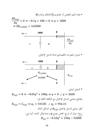 ‫• ﺇﳚﺎﺩ ﺍﻟﻘﻴﻢ ﺍﻟﻌﻈﻤﻰ ﺃﻭ ﺍﻟﺼﻐﺮﻯ )ﺍﻻﺷﺘﻘﺎﻕ ﻭﺇﺷﺎﺭﺗﻪ(:‬
    ‫) (‬
          ‫⇒ 0 = 081 + 1.0− ⇒ 0 =‬                 ‫0081 =‬
‫⇒‬         ‫(‬     ‫)‬   ‫000261 =‬

                              ‫0081‬               ‫0‬
              ‫−∞‬

                                                                ‫) (‬

                    ‫−‬                      ‫+‬


                              ‫• ﺟﺪﻭﻝ ﺍﻟﺘﻐﲑﺍﺕ ﺍﻻﻗﺘﺼﺎﺩﻱ ﻟﺪﺍﻟﺔ ﺍﻟﺪﺧﻞ ﺍﻹﲨﺎﱄ:‬

              ‫−∞‬              ‫0081‬               ‫0‬

                        ‫−‬                  ‫+‬
                                 ‫(‬     ‫)‬
                                                               ‫) (‬
                              ‫000261‬

          ‫−∞‬                                     ‫0‬

                                                             ‫• ﺍﻟﺘﻤﺜﻴﻞ ﺍﻟﺒﻴﺎﱐ:‬
‫) (‬   ‫50.0− ⇒ 0 =‬              ‫⇒ 081 +‬         ‫ﺃﻭ 0 =‬     ‫0063 =‬
                              ‫ﻳﺘﻘﺎﻃﻊ ﻣﻨﺤﻨﻴﻲ ﺍﻟﺪﺧﻞ ﺍﻹﲨﺎﱄ ﻣﻊ ﺍﻟﺘﻜﻠﻔﺔ ﺍﻟﻜﻠﻴﺔ ﰲ:‬
‫) (‬   ‫=‬       ‫) (‬   ‫⇒‬       ‫ﺃﻭ 58.345 =‬         ‫51.659 =‬
                            ‫ﺃﻧﻈﺮ ﻣﻨﺤﲎ ﺍﻟﺪﺧﻞ ﺍﻹﲨﺎﱄ ) ( ﰲ ﺍﻟﺸﻜﻞ ﺃﻋﻼﻩ.‬
               ‫ﺭﺍﺑﻌﺎ: ﺗﺒﻴﺎﻥ ﺃﻥ ﺍﻟﺮﺑﺢ ﺍﳋﺎﺹ ﺑﺼﻨﻊ ﻭﺣﺪﺓ ﳝﻜﻦ ﻛﺘﺎﺑﺘﻪ ﻛﻤﺎ ﻳﻠﻲ:‬
                                     ‫) (‬   ‫01.0− =‬    ‫00025 − 051 +‬

                                       ‫63‬
 