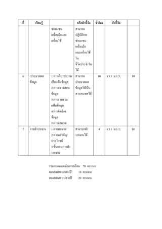 ที่      เรียนรู้                     หรือตัวชี้วัด ชั่วโมง      ตัวชี้วัด
                     ซ่อมแซม         สามารถ
                     เครื่องมือและ   ปฏิบัติการ
                     เครื่องใช้      ซ่อมแซม
                                     เครื่องมือ
                                     และเครี่องใช้
                                     ใน
                                     ชีวิตประจาวัน
                                     ได้
6     ประมวลผล       1.การเก็บรวบรวม สามารถ            10 ง 3.1 ม.1/3;       10
      ข้อมูล         เป็นแฟ้มข้อมูล  ประมวลผล
                     2.การตรวจสอบ ข้อมูลให้เป็น
                     ข้อมูล          สารสนเทศได้
                     3.การรวบรวม
                     แฟ้มข้อมูล
                     4.การจัดเรียง
                     ข้อมูล
                     5.การคานวณ
7     การทารายงาน    1.ความหมาย      สามารถทา           4   ง 3.1 ม.1/3;     10
                     2.ความสาคัญ/    รายงานได้
                     ประโยชน์
                     3.ขั้นตอนการทา
                     รายงาน


                    รวมคะแนนหน่วยการเรียน 70 คะแนน
                    คะแนนสอบกลางปี      10 คะแนน
                    คะแนนสอบปลายปี      20 คะแนน
 
