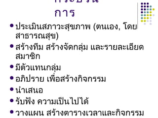 กระบวน
            การ
ประเมินสภาวะสุขภาพ   (ตนเอง, โดย
 สาธารณสุข)
สร้างทีม สร้างจัดกลุ่ม และรายละเอียด
 สมาชิก
มีตัวแทนกลุ่ม
อภิปราย เพื่อสร้างกิจกรรม
นำาเสนอ
รับฟัง ความเป็นไปได้
วางแผน สร้างตารางเวลาและกิจกรรม
 