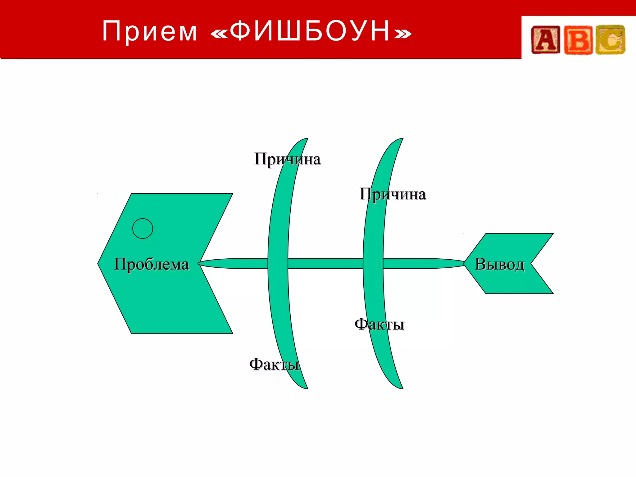 Прием «ФИШБОУН »



           Причина
                     Причина


Проблема                       Вывод


                     Факты

           Факты
 