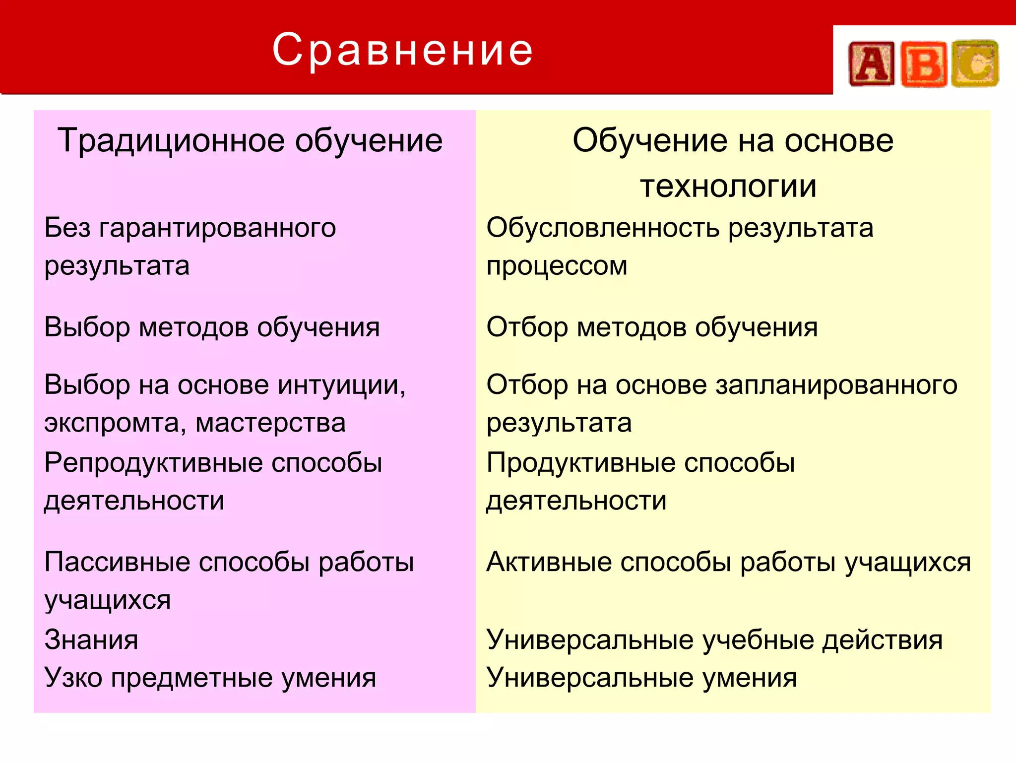 Сравнение
Традиционное обучение            Обучение на основе
                                    технологии
Без гарантированного        Обусловленность результата
результата                  процессом

Выбор методов обучения      Отбор методов обучения

Выбор на основе интуиции,   Отбор на основе запланированного
экспромта, мастерства       результата
Репродуктивные способы      Продуктивные способы
деятельности                деятельности

Пассивные способы работы    Активные способы работы учащихся
учащихся
Знания                      Универсальные учебные действия
Узко предметные умения      Универсальные умения
 
