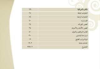 ‫61‬            ‫مؽتى فؾؿراؿبي‬
 ‫52‬            ‫افـػويوت اجلوؾي‬
 ‫45‬           ‫افـػويوت افرضبي‬
 ‫04‬                 ‫خمزن بورد‬
 ‫42‬             ‫سضر افػقاـف‬
 ‫42‬     ‫سضر األفبون واألجبون‬
 ‫04‬     ‫ـػسيو ادقطػغ وافع ل‬
 ‫03‬          ‫اشساحي افعومؾغ‬
 ‫21‬         ‫ؽرؾي بقاب ادطبخ‬
‫2-91‬             ‫محوموت ظومي‬
‫2-799‬                ‫ادجؿقع‬
 