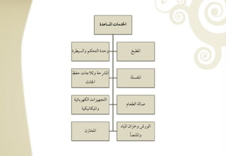 ‫اخلدموت ادسوظدة‬




‫وحدة افتحؽؿ وافسقطرة‬                 ‫ادطبخ‬



‫ادؼحي وثالجوت حػظ‬
                                     ‫ادغسؾي‬
        ‫اجلثٌ‬


 ‫افتجفقزات افؽفربوئقي‬
                                 ‫صوفي افطعوم‬
     ‫وادقؽوكقؽقي‬


                              ‫افقرش وخزان ادقوه‬
       ‫ادخوزن‬
                                     ‫وادؾجرتل‬
 