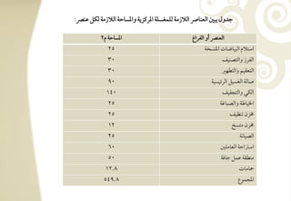 ‫جدول يبغ افعـوا افالزمي فؾؿغسؾي ادرـزيي وادسوحي افالزمي فؽؾ ظـرص:‬

          ‫ادسوحي م2‬                             ‫افعـرص أو افػراغ‬
             ‫52‬                                       ‫اشتالم افبقوضوت ادتسخي‬
             ‫03‬                                               ‫افػرز وافتصـقػ‬
             ‫03‬                                               ‫افتعؼقؿ وافتطفر‬
             ‫09‬                                          ‫صوفي افغسقؾ افرئقسقي‬
             ‫041‬                                              ‫افؽل وافتجػقػ‬
             ‫52‬                                              ‫اخلقوضي وافصبوؽي‬
             ‫52‬                                                    ‫خمزن تـظقػ‬
             ‫21‬                                                    ‫خمزن متسخ‬
             ‫52‬                                                        ‫افصقوكي‬
             ‫06‬                                               ‫اشساحي افعومؾغ‬
             ‫05‬                                               ‫مـطؼي ظؿؾ جوؾي‬
            ‫8-21‬                                                      ‫محوموت‬
            ‫8-945‬                                                     ‫ادجؿقع‬
 