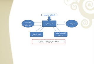‫المدخل الرئٌسً‬


 ‫الخدمات‬
                                ‫قسم اإلدارة‬                    ‫العٌادات‬
‫الغٌر طبٌة‬


                                              ‫الخدمات الطبٌة‬
             ‫القسم الداخلً‬
                                                  ‫الملحقة‬

                      ‫العالقت الوظٌفٌة لقسم اإلدارة‬
 