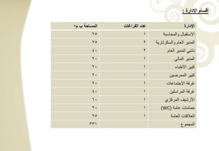 ‫أقسام اإلدارة :‬

‫م2‬   ‫المساحة ب‬   ‫عدد الفراغات‬                     ‫اإلدارة‬
           ‫52‬              ‫1‬        ‫االستقبال والمحاسبة‬
           ‫52‬              ‫2‬    ‫المدٌر العام والسكرتارٌة‬
           ‫04‬              ‫2‬           ‫نائبً المدٌر العام‬
           ‫02‬              ‫1‬               ‫المدٌر المالً‬
           ‫02‬              ‫1‬                ‫كبٌر األطباء‬
           ‫02‬              ‫1‬            ‫كبٌر الممرضٌن‬
           ‫02‬              ‫1‬          ‫غرفة اإلجتماعات‬
           ‫04‬              ‫1‬            ‫غرفة المراسلٌن‬
           ‫06‬              ‫1‬         ‫األرشٌف المركزي‬
           ‫02‬              ‫1‬       ‫حمامات عامة (‪)WC‬‬
           ‫52‬              ‫1‬             ‫العالقات العامة‬
          ‫133‬                                  ‫المجموع‬
 