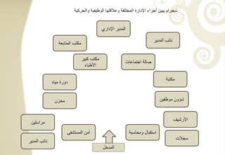 ‫دٌجرام ٌبٌن أجزاء اإلدارة المختلفة وعالقتها الوظٌفٌة والحركٌة‬


                                             ‫المدٌر اإلداري‬

                                                                           ‫نائب المدٌر‬
                 ‫مكتب المتابعة‬


                                 ‫مكتب كبٌر‬
                                                          ‫صالة اجتماعات‬
                                  ‫األطباء‬

                                                                                  ‫مكتبة‬
              ‫دورة مٌاه‬


               ‫مخزن‬                                                             ‫شؤون موظفٌن‬


                                                                                         ‫األرشٌف‬
 ‫مراسلٌن‬
                      ‫أمن المستشفى‬                            ‫استقبال ومحاسبة‬
                                                                                          ‫سجالت‬
‫نائب المدٌر‬
                                             ‫المدخل‬
 