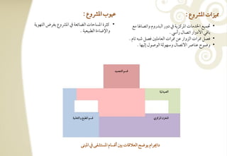 ‫ظققب ادؼوع :‬                                                     ‫اقزات ادؼوع :‬
‫• ـثرة ادسوحوت افضوئعي ذم ادؼوع بغرض افتفقيي‬                    ‫• دمؿقع اخلدموت ادرـزيي ذم دور افبدروم واتصو و مع‬
                          ‫واإلضوءة افطبقعقي -‬                                          ‫بوؿل األدوار اتصول رأد -‬
                                                              ‫• ؾصؾ ارات افزوار ظـ ارات افعومؾغ ؾصؾ صبف توم -‬
                                                                    ‫• وضقح ظـوا افتصول وشفقفي افقصقل إفقفو -‬



                                                ‫ؿسؿ افتجؿقد‬




                                                                                ‫افصقدفقي‬




                     ‫ؿسؿ ادطبخ وافتغذيي‬                                     ‫ادخزن ادرـزي‬




                            ‫دانرام يقض افعالؿوت بغ أؿسوم ادستشػك ذم ادبـك‬
 