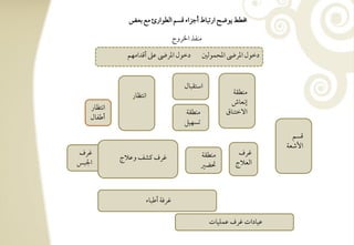 ‫خمطط يقض ارتبوط أجزاء ؿسؿ افطقارئ مع بعض‬

                                  ‫مـػذ اخلروج‬

               ‫دخقل ادرىض ظذ أؿدامفؿ‬          ‫دخقل ادرىض ادحؿقفغ‬


                                      ‫اشتؼبول‬
                ‫اكتظور‬                                  ‫مـطؼي‬
                                                       ‫إكعوش‬
    ‫اكتظور‬
                                      ‫مـطؼي‬           ‫افختـوق‬
    ‫أضػول‬
                                      ‫تسفقؾ‬
                                                                      ‫ؿسؿ‬
                                                                    ‫األصعي‬
‫ؽرف‬                                           ‫مـطؼي‬       ‫ؽرف‬
             ‫ؽرف ـشػ وظالج‬
‫اجلبس‬                                         ‫سضر‬        ‫افعالج‬



                     ‫ؽرؾي أضبوء‬

                                                ‫ظقودات ؽرف ظؿؾقوت‬
 