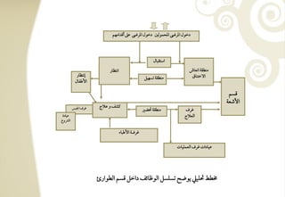 ‫دخقل ادرىض ادحؿقفغ دخقل ادرىض ظذ أؿدامفؿ‬




                                                            ‫اشتؼبول‬
                          ‫اكتظور‬                                            ‫مـطؼي اكعوش‬
           ‫إكتظور‬                                                            ‫افختـوق‬
                                                       ‫مـطؼي تسفقؾ‬
          ‫األضػول‬

                                                                                             ‫ؿسؿ‬
                                                                                            ‫األصعي‬
         ‫ؽرف اجلبس‬   ‫ـشػ و ظالج‬
                                                      ‫مـطؼي سضر‬           ‫ؽرف‬
 ‫ظقودة‬                                                                    ‫افعالج‬
‫افؼوخ‬

                                   ‫ؽرؾرترتي األضبوء‬

                                                                      ‫ظقودات ؽرف افعؿؾقوت‬




                     ‫خمطط سؾقع يقض تسؾسؾ افقطوئػ داخؾ ؿسؿ افطقارئ‬
 