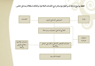 ‫خمطط يقض ارتبوط ؿسؿ افطقارئ مبوذة مع اخلدموت افعالجقي ،وـذفؽ اشتؼالفف بؿدخؾ خوص -‬




       ‫اخلدموت‬                      ‫ادستشػك افداخع افرؿقد‬                     ‫إدارة‬




                                ‫افعالج افداخع (ظؿؾقوت وجراحي)‬


                                                                             ‫اشتؼبول‬
                                                                             ‫حقادث‬
 ‫خدموت ظالجقي‬
  ‫وظالج ضبقعل‬                 ‫خدموت افػحص افداخع واخلورجل معومؾ‬
     ‫وأصعي‬                                  ‫واألصعي‬



                                         ‫افعقودة اخلورجقي‬
 