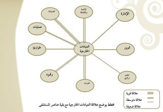 ‫افصعي‬
           ‫افصقدفقي‬             ‫وافؽشوؾي‬
                                                           ‫اإلدارة‬


‫ظؿؾقوت‬




‫ضقارئ‬                          ‫افعقودات‬                      ‫متقيـ‬
                               ‫اخلورجقي‬




         ‫رؿرتقد‬                                               ‫تعؼقؿ‬
                                                              ‫مرـزي‬

                                    ‫خمتزات‬



                                                               ‫ظالؿي ؿقيي‬
                                                               ‫ظالؿي متقشطي‬
   ‫خمطط يقض ظالؿي افعقودات اخلورجقي مع بؼقي ظـوا ادستشػك‬       ‫ظالؿي ضعقػي‬
 