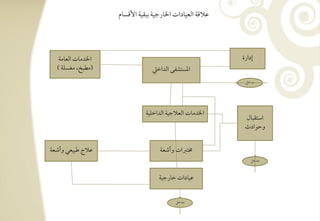 ‫ظالؿي افعقودات اخلورجقي ببؼقي األؿسوم‬




   ‫اخلدموت افعومي‬                                           ‫إدارة‬
  ‫(مطبخ، مغسؾي )‬                 ‫ادستشػك افداخع‬
                                                             ‫مدخؾ‬




                               ‫اخلدموت افعالجقي افداخؾقي‬
                                                             ‫اشتؼبول‬
                                                             ‫وحقادث‬


‫ظالج ضبقعل وأصعي‬                     ‫خمتزات وأصعي‬
                                                               ‫مدخؾ‬


                                    ‫ظقودات خورجقي‬


                                           ‫مدخؾ‬
 