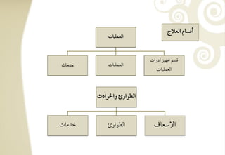 ‫أؿسوم افعالج‬
            ‫افعؿؾقوت‬



                           ‫ؿسؿ دمفقز أدوات‬
‫خدمات‬       ‫افعؿؾقوت‬
                              ‫افعؿؾقوت‬



        ‫افطقارئ واحلقادث‬



‫خدموت‬       ‫افطقارئ‬          ‫اإلشعوف‬
 