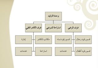 ‫وحدة افسؿقد‬



         ‫ؽرف افؽودر افطبل‬   ‫اشساحي فؾؿرىض‬             ‫ؽرف ادرىض‬



 ‫إدارة‬              ‫مؽوتى فؾؽودر‬         ‫ؿسؿ رؿقد كسوء‬       ‫ؿسؿ رؿقد رجول‬



‫خدموت‬                  ‫اشساحي‬                 ‫خدموت‬         ‫ؿسؿ رؿقد أضػول‬
 