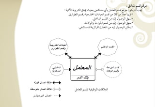 ‫مقؿع ؿسؿ ادعومؾ :‬
‫نى أن يؽقن مقؿع ؿسؿ ادعومؾ بلي مستشػك بحقٌ حيؼؼ افؼوط اآلتقي :‬
    ‫•ؿريبو جدا مـ ـال مـ ؿسؿ افعقودات اخلورجقي وؿسؿ افطقارئ-‬
                        ‫•شفؾ افقصقل إفقف مـ افؼسؿ افداخع-‬
                 ‫•شفؾ افقصقل إفقف مـ ؿسؿ اجلراحي وافقفدة-‬
             ‫•يؿؽـ افقصقل إفقف مـ ادخوزن ادرـزيي فؾؿستشػك-‬




        ‫افعالؿوت افقطقػقي فؼسؿ ادعومؾ‬
 