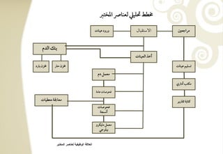 ‫خمطط سؾقع فعـوا ادختز‬

                                               ‫ورود ظقـوت‬       ‫افشتؼبول‬       ‫مراجعغ‬


     ‫بـؽ افدم‬
                                                                ‫أخذ افعقـوت‬

‫خمزن بورد‬   ‫خمزن حور‬                                                          ‫تسؾقؿ ظقـوت‬

                                                 ‫معؿؾ دم‬

                                                                              ‫مؽتى أداري‬
                                               ‫ؾحقصوت ظومي‬

    ‫معوجلي معطقوت‬                                                             ‫ـتوبي تؼورير‬
                                                ‫ؾحقصوت‬
                                                 ‫أكسجي‬


                                               ‫معؿؾ مويؽرو‬
                                                 ‫بقؾقجل‬


             ‫العالقة الوظٌفٌة لعناصر المختبر‬
 