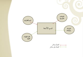 ‫افعقودات‬
                                     ‫اخلورجقي‬
‫ؿسؿ افطقارئ‬



              ‫ؿسؿ األصعي‬                         ‫اجلراحي‬
                                                ‫وافقفدة‬


‫خمزن ادف ت‬
    ‫افطبقي‬


                       ‫اتصول مبوذ‬
                     ‫اتصول ؽر مبوذ‬
 