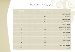 ‫جدول يقض ادسوحوت افالزمي فؼسؿ األصعي :‬


‫ادسوحي افصوؾقي‬                       ‫ادسوحي فؾغرؾي افقاحدة‬
                      ‫ظدد افػراؽوت‬                           ‫افعـرص أو افػراغ‬
  ‫(مس مربع )‬                              ‫(مس مربع)‬
     ‫61‬                    ‫1‬                 ‫61‬                        ‫افشتؼبول وافكتظور‬
     ‫03‬                    ‫1‬                 ‫03‬                            ‫ؽرؾي أصعي اـس‬
     ‫03‬                    ‫1‬                 ‫03‬                       ‫ؽرؾي األصعي ادؼطعقي‬
     ‫03‬                    ‫1‬                 ‫03‬                      ‫ؽرؾي األصعي ادحقريي‬
     ‫63‬                    ‫1‬                  ‫9‬                       ‫ؽرؾي سؿقض األؾالم‬
     ‫84‬                    ‫4‬                 ‫21‬                ‫ؽرؾي ؾرز األؾالم ومشوهداو‬
     ‫21‬                    ‫4‬                 ‫21‬               ‫ؽرؾي افشتـتوجوت وادشوهدة‬
     ‫42‬                    ‫1‬                 ‫21‬                         ‫ؽرؾي تسؾقؿ افـتوئٍ‬
     ‫21‬                    ‫2‬                 ‫21‬                         ‫ؽرؾي تغقر ادالبس‬
     ‫52‬                    ‫1‬                 ‫21‬                         ‫ؽرؾي رئقس األضبوء‬
     ‫31‬                    ‫1‬                 ‫52‬                          ‫ؽرؾي ؾـقل األصعي‬
     ‫31‬                    ‫8‬                 ‫6-1‬                                ‫دورات مقوه‬
     ‫02‬                    ‫1‬                 ‫02‬                  ‫ؽرؾي ؾحص افصقر افرضبي‬
    ‫692‬                                                                           ‫ادجؿقع‬
 