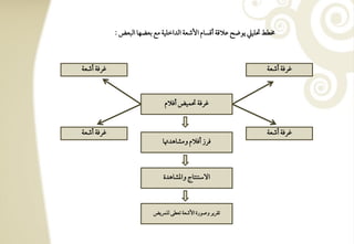 ‫خمطط سؾقع يقض ظالؿي أؿسوم األصعي افداخؾقي مع بعضفو افبعض :‬



‫ؽرؾي أصعي‬                                                          ‫ؽرؾي أصعي‬



                              ‫ؽرؾي سؿقض أؾالم‬


‫ؽرؾي أصعي‬                                                          ‫ؽرؾي أصعي‬
                             ‫ؾرز أؾالم ومشوهداو‬



                             ‫افشتـتوج وادشوهدة‬



                         ‫تؼرير وصقرة األصعي تعطك فؾؿريض‬
 