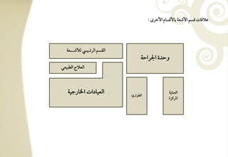 ‫ظالؿوت ؿسؿ األصعي بوألؿسوم األخرى :‬




   ‫افؼسؿ افرئرترتقيس فألصرترترترتعي‬
                                            ‫وحدة اجلراحي‬
‫افعالج افطبقعل‬



   ‫افعقودات اخلورجقي‬                  ‫افطقارئ‬
                                                            ‫افعـويي‬
                                                            ‫ادرـزة‬
 