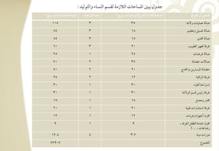 ‫جدول يبغ ادسوحوت افالزمي فؼسؿ افـسوء وافتقفقد :‬
‫ادسوحي افصوؾقي (مس مربع )‬      ‫ظدد افػراؽوت‬      ‫ادسوحي افالزمي فؾػراغ افقاحد (مس مربع )‬           ‫افعـرص أو افػراغ‬
     ‫501‬                           ‫3‬                         ‫53‬                                ‫صوفي ظؿؾقوت وفدة‬
      ‫45‬                           ‫3‬                         ‫81‬                                 ‫صوفي ؽسقؾ وتعؼقؿ‬
      ‫45‬                           ‫3‬                         ‫81‬                                        ‫صوفي ختدير‬
      ‫06‬                           ‫3‬                         ‫02‬                                  ‫ؽرؾي دمفقز افطبقى‬
      ‫52‬                           ‫1‬                         ‫52‬                                     ‫صوفي ارضوت‬
      ‫07‬                           ‫2‬                         ‫53‬                                    ‫صوفت حضوكي‬
      ‫04‬                           ‫2‬                         ‫02‬                            ‫حضوكي ادبسسيـ واخلدج‬
      ‫42‬                           ‫2‬                         ‫21‬                                        ‫ؽرؾي ادراؿبي‬
      ‫03‬                           ‫1‬                         ‫03‬                                      ‫اشساحي أضبوء‬
      ‫03‬                           ‫1‬                         ‫03‬                             ‫ؽرؾي رئقس ؿسؿ افقفدة‬
      ‫81‬                           ‫1‬                         ‫81‬                                       ‫خمتز ومعؿؾ‬
      ‫02‬                           ‫1‬                         ‫02‬                                ‫ؽرؾي اشتشورات ضبقي‬
      ‫21‬                           ‫1‬                         ‫21‬                                ‫خمزن أجفزة وظربوت‬
       ‫9‬                           ‫1‬                          ‫9‬                            ‫خمزن خدمي افطػؾ (ؾقط ،‬
                                                                                                   ‫رضوظوت ، --- )‬
     ‫8-21‬                          ‫4‬                         ‫2-3‬                                       ‫دورات مقوه‬
    ‫80975‬                                                                                                 ‫ادجؿقع‬
 