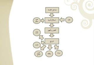 ‫مدخؾ اخلدمي‬



‫خمزن‬          ‫اشتالم أدويي‬           ‫خمزن‬
‫شقائؾ‬




              ‫سضر ودمفقز‬
‫افعقودات‬
‫اخلورجقي‬




                 ‫تقزيع‬
‫افطقارئ‬




     ‫افؼسؿ‬                   ‫جراحي‬
     ‫افداخع‬
              ‫وفدة‬
 
