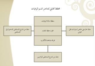‫خمطط سؾقع فعـوا ؿسؿ افقؾقوت‬



                                           ‫مـطؼي حوفي افقؾقوت‬


‫مـػذ مـ صورع ادستشػك فؾدخقل إػ‬                                        ‫مـػذ خورجل خوص فسقورات كؼؾ‬
                                            ‫خمزن حػظ اجلثٌ‬
           ‫ادستشػك‬                                                                ‫ادقتك‬


                                          ‫ؽرؾي مشوهدة األؿورب‬




                                      ‫مـػذ مـ صورع ادستشػك فؾزائريـ‬
 