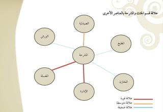 ‫ظالؿي ؿسؿ اجلثٌ وادؼحي بوفعـوا األخرى‬

         ‫افصقدفقي‬


‫افقرش‬
                              ‫ادطبخ‬


         ‫ادؼحي‬




‫ادغسؾي‬
                               ‫ادخوزن‬

         ‫اإلدارة‬
                                ‫ظالؿي ؿقيي‬
                             ‫ظالؿي متقشطي‬
                              ‫ظالؿي ضعقػي‬
 