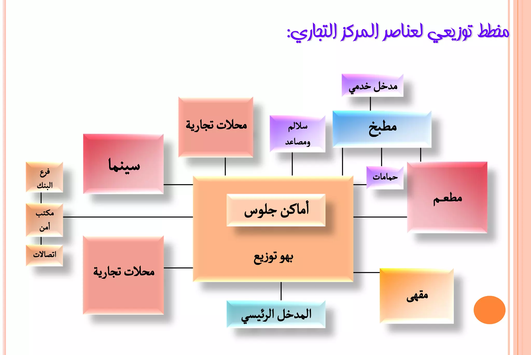 ‫ِخـؾ رٛص٠ؼٟ ٌؼٕبطش اٌّشوض اٌزغبسٞ:‬

                                                       ‫مددن ددمي‬

                        ‫محالت تجارًة‬           ‫ساللم‬      ‫مطبخ‬
                                              ‫ومصاعد‬

‫ؾرع‬        ‫سٌوما‬                                           ‫حمامات‬
‫البوك‬
                                                                           ‫مطع ــم‬
‫ملـتب‬                              ‫امامن جلوس‬
‫امن‬

‫اتصالت‬                                 ‫بهو توزًع‬
         ‫محالت تجارًة‬
                                                                    ‫مقهى‬
                                  ‫المددن الرئٌسي‬
 
