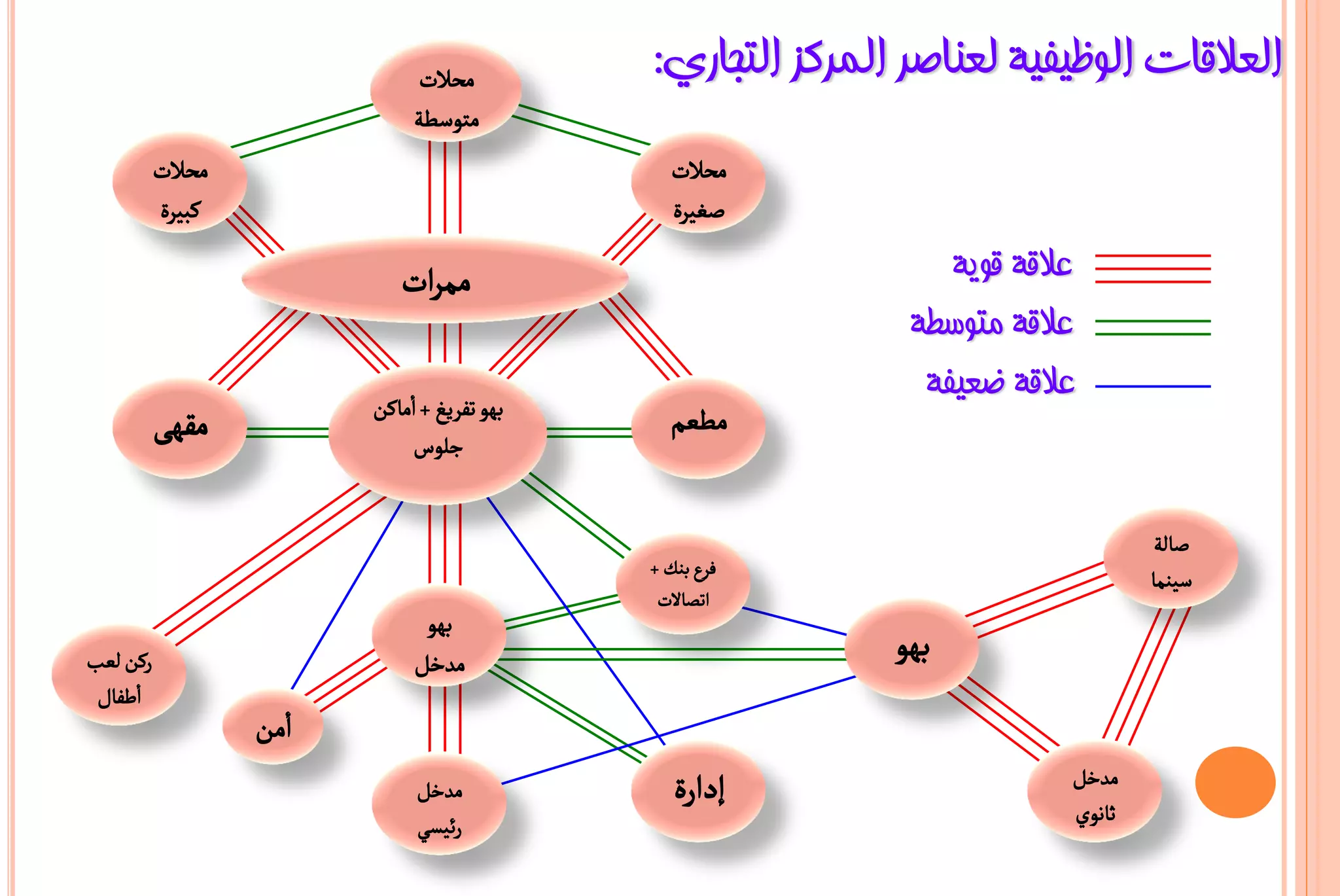 ‫محالت‬          ‫اٌؼاللبد اٌٛظ١ف١خ ٌؼٕبطش اٌّشوض اٌزغبسٞ:‬
                             ‫متوسطة‬
          ‫محالت‬                               ‫محالت‬
          ‫مبٌرة‬                               ‫صؼٌرة‬

                           ‫ممرات‬                               ‫ػاللخ لٛ٠خ‬
                                                            ‫ػاللخ ِزٛعـخ‬
                        ‫بهو تؿرًغ + امامن‬
                                                             ‫ػاللخ ػؼ١فخ‬
          ‫مقهى‬                                ‫مطعم‬
                            ‫جلوس‬


                                                                                ‫صالة‬
                                            ‫ؾرع بوك +‬                           ‫سٌوما‬
                                             ‫اتصالت‬
                              ‫بهو‬
‫رمن لعب‬                      ‫مددن‬                          ‫بهو‬
 ‫اطؿال‬
                  ‫امن‬
                             ‫مددن‬              ‫إدارة‬                    ‫مددن‬
                             ‫رئٌسي‬                                      ‫ثاهوي‬
 