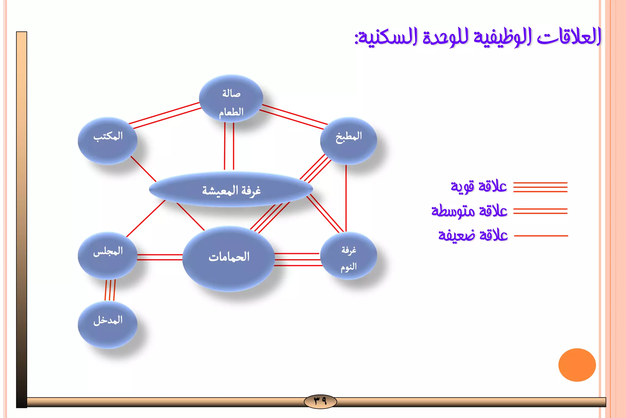 ‫اٌؼاللبد اٌٛظ١ف١خ ٌٍٛؽذح اٌغىٕ١خ:‬
              ‫صالة‬
             ‫الطعام‬
‫الملـتب‬                       ‫المطبخ‬


          ‫ػرؾة المعٌشة‬                          ‫ػاللخ لٛ٠خ‬
                                             ‫ػاللخ ِزٛعـخ‬
                                              ‫ػاللخ ػؼ١فخ‬
‫المجلس‬                         ‫ػرؾة‬
           ‫الحمامات‬            ‫الووم‬


‫المددن‬




                         ‫93‬
 