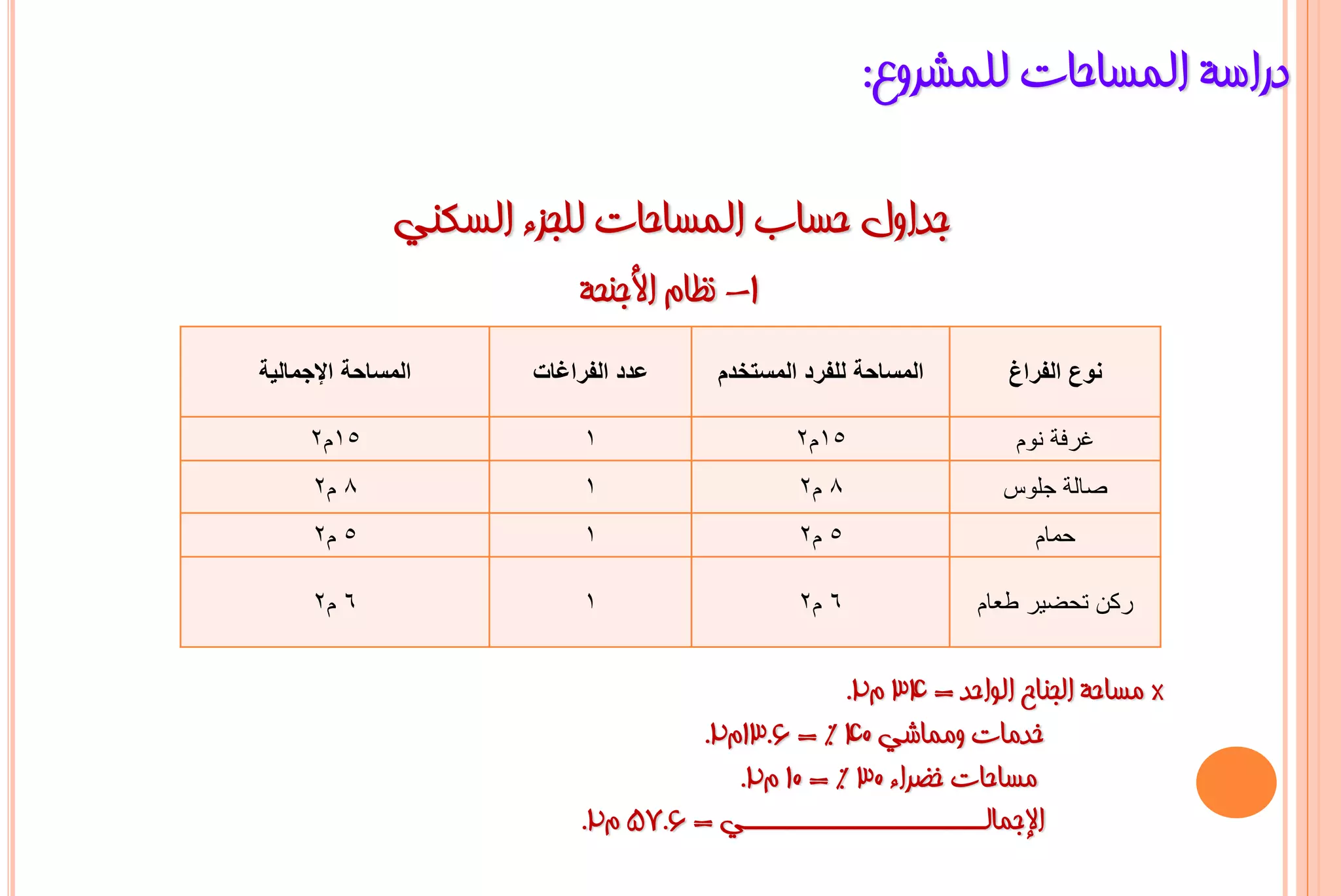 ‫دساعخ اٌّغبؽبد ٌٍّششٚع:‬

              ‫عذاٚي ؽغبة اٌّغبؽبد ٌٍغضء اٌغىٕٟ‬
                          ‫1- ٔظبَ األعٕؾخ‬
‫المساحة اإلجمالٌة‬     ‫عدد الفراغات‬    ‫المساحة للفرد المستخدم‬     ‫نوع الفراغ‬

     ‫51م2‬                  ‫1‬                  ‫51م2‬                ‫غرفة نوم‬
      ‫8 م2‬                 ‫1‬                  ‫8 م2‬               ‫صالة جلوس‬
      ‫5 م2‬                 ‫1‬                  ‫5 م2‬                  ‫حمام‬

      ‫6 م2‬                 ‫1‬                  ‫6 م2‬             ‫ركن تحضير طعام‬


                                                 ‫* ِغبؽخ اٌغٕبػ اٌٛاؽذ = 43 َ2.‬
                                    ‫خذِبد ِّٚبشٟ 04 % = 6.31َ2.‬
                                       ‫ِغبؽبد خؼشاء 03 % = 01 َ2.‬
                          ‫اإلعّبٌــــــــــــــــــــــــٟ = 6.75 َ2.‬
 