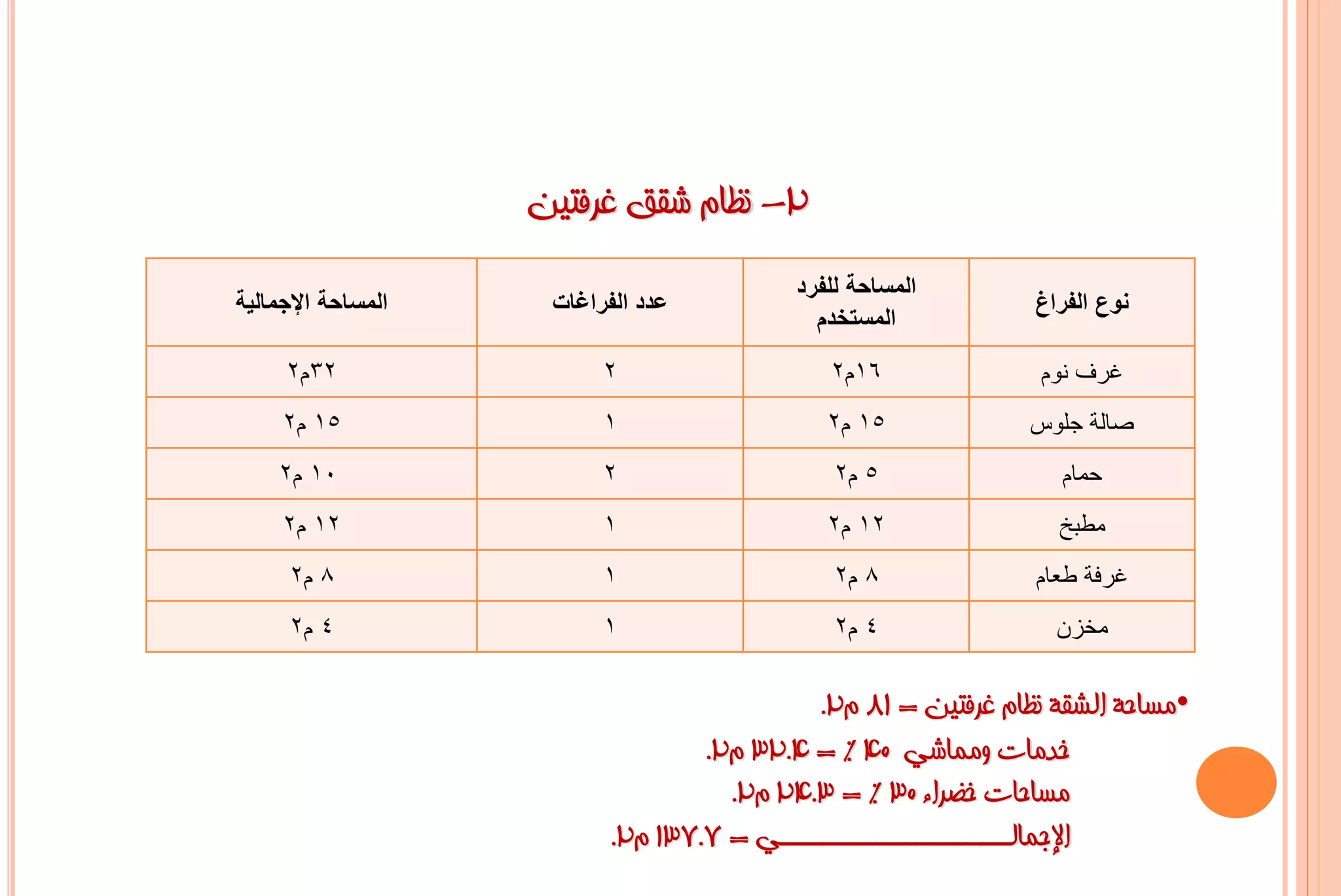 ‫2- ٔظبَ شمك غشفز١ٓ‬
                                          ‫المساحة للفرد‬
‫المساحة اإلجمالٌة‬    ‫عدد الفراغات‬                             ‫نوع الفراغ‬
                                            ‫المستخدم‬

     ‫23م2‬                 ‫2‬                  ‫61م2‬              ‫غرف نوم‬
     ‫51 م2‬                ‫1‬                  ‫51 م2‬            ‫صالة جلوس‬
    ‫01 م2‬                 ‫2‬                   ‫5 م2‬               ‫حمام‬
     ‫21 م2‬                ‫1‬                  ‫21 م2‬              ‫مطبخ‬
      ‫8 م2‬                ‫1‬                   ‫8 م2‬            ‫غرفة طعام‬
      ‫4 م2‬                ‫1‬                   ‫4 م2‬              ‫مخزن‬

                                           ‫•ِغبؽخ اٌشمخ ٔظبَ غشفز١ٓ = 18 َ2.‬
                                  ‫خذِبد ِّٚبشٟ 04 % = 4.23 َ2.‬
                                    ‫ِغبؽبد خؼشاء 03 % = 3.42 َ2.‬
                          ‫اإلعّبٌـــــــــــــــــــــــٟ = 7.731 َ2.‬
 