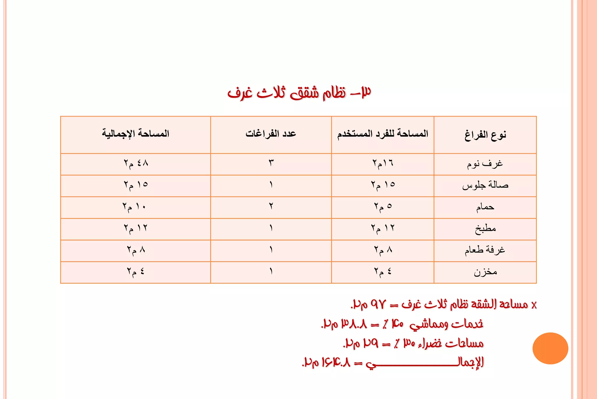 ‫3- ٔظبَ شمك صالس غشف‬
‫المساحة اإلجمالية‬     ‫عذد الفراغات‬          ‫المساحة للفرد المستخذم‬   ‫نوع الفراغ‬

     ‫84 م2‬                 ‫3‬                        ‫61م2‬             ‫غرف نىم‬
     ‫51 م2‬                 ‫1‬                       ‫51 م2‬             ‫صالت جلىس‬
    ‫01 م2‬                  ‫2‬                        ‫5 م2‬               ‫حوام‬
     ‫21 م2‬                 ‫1‬                       ‫21 م2‬               ‫هطبخ‬
      ‫8 م2‬                 ‫1‬                        ‫8 م2‬             ‫غرفت طعام‬
      ‫4 م2‬                 ‫1‬                        ‫4 م2‬               ‫هخزى‬

                                               ‫* ِغبؽخ اٌشمخ ٔظبَ صالس غشف = 79 َ2.‬
                                         ‫خذِبد ِّٚبشٟ 04 % = 8.83 َ2.‬
                                             ‫ِغبؽبد خؼشاء 03 % = 92 َ2.‬
                                     ‫اإلعّبٌــــــــــــــــــٟ = 8.461 َ2.‬
 